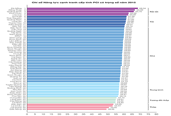 Chỉ số năng lực cạnh tranh cấp tỉnh năm 2015