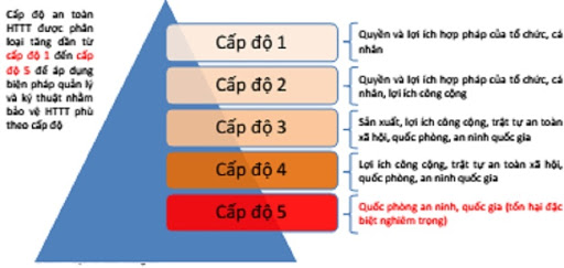 Phê duyệt cấp độ an toàn thông tin của Sở Nông nghiệp và PTNT